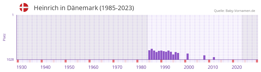 Heinrich in der Vornamen-Hitliste von Dnemark (1985-2023)