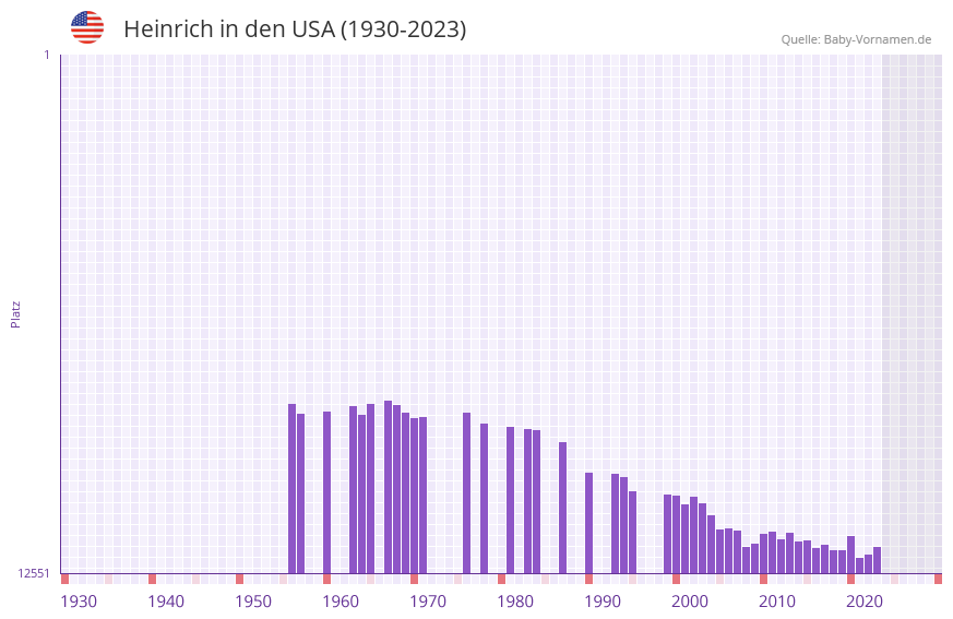 Heinrich in der Vornamen-Hitliste von den USA (1930-2023)