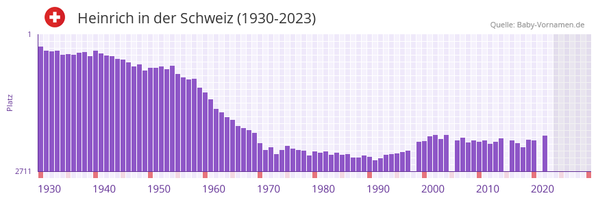Heinrich in der Vornamen-Hitliste von der Schweiz (1930-2023)