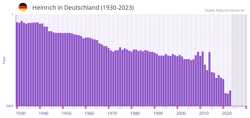 Heinrich in der Vornamen-Hitliste von Deutschland (1930-2023)