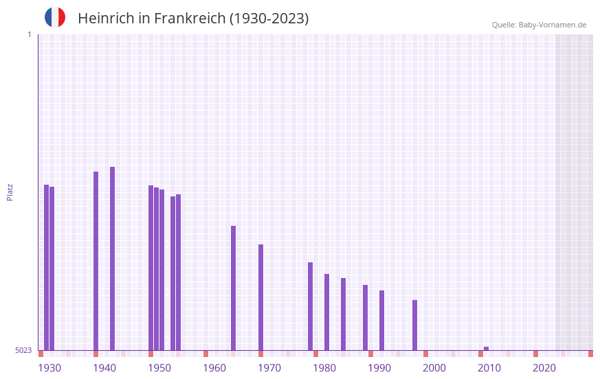 Heinrich in der Vornamen-Hitliste von Frankreich (1930-2023)