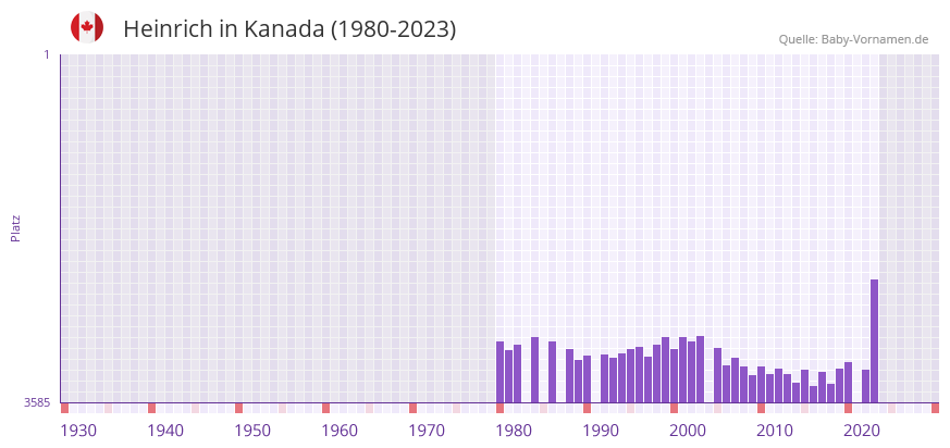 Heinrich in der Vornamen-Hitliste von Kanada (1980-2023)