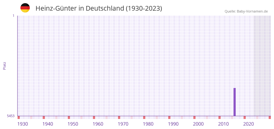 Heinz-Günter in der Vornamen-Hitliste von Deutschland (1930-2023) Heinz-Günter in der Vornamen-Hitliste von Deutschland (1930-2023)
