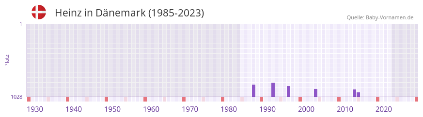 Heinz in der Vornamen-Hitliste von Dnemark (1985-2023)