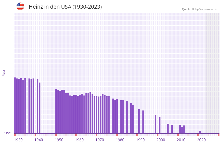 Heinz in der Vornamen-Hitliste von den USA (1930-2023)