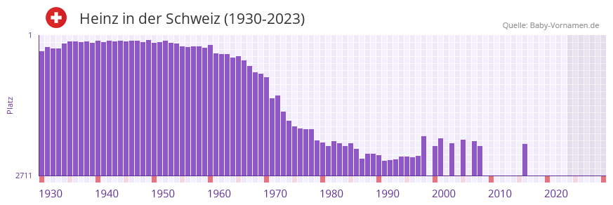 Heinz in der Vornamen-Hitliste von der Schweiz (1930-2023)
