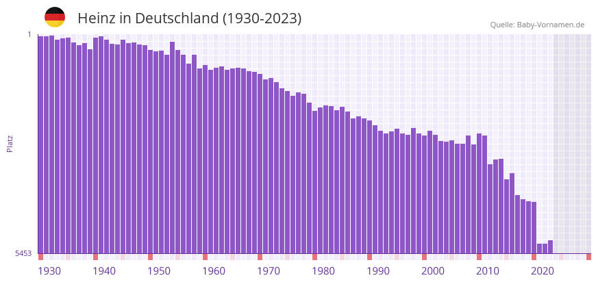 Heinz in der Vornamen-Hitliste von Deutschland (1930-2023)