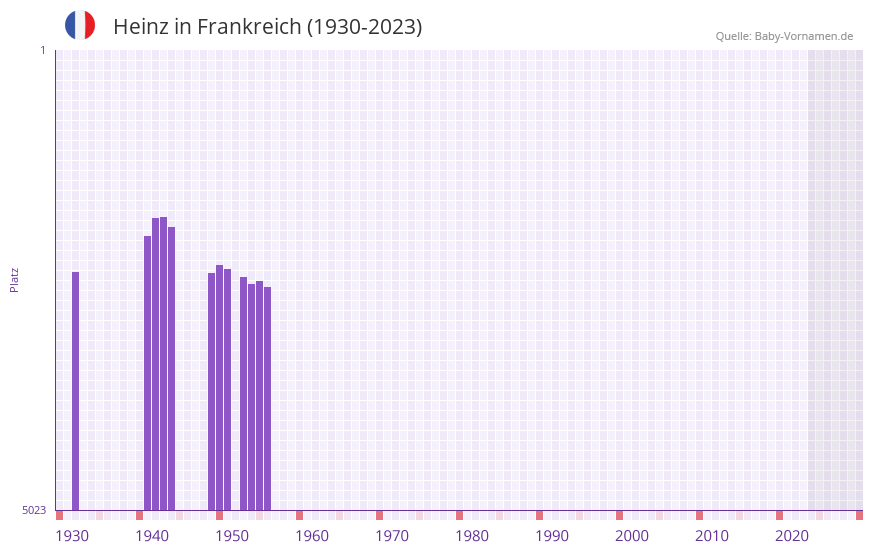 Heinz in der Vornamen-Hitliste von Frankreich (1930-2023)