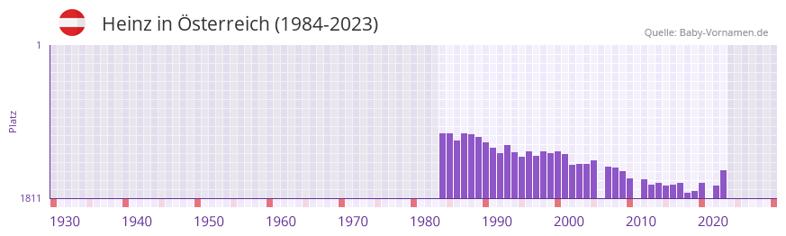 Heinz in der Vornamen-Hitliste von sterreich (1984-2023)