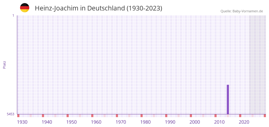 Heinz-Joachim in der Vornamen-Hitliste von Deutschland (1930-2023) Heinz-Joachim in der Vornamen-Hitliste von Deutschland (1930-2023)
