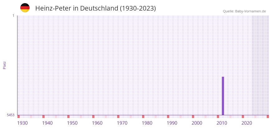 Heinz-Peter in der Vornamen-Hitliste von Deutschland (1930-2023) Heinz-Peter in der Vornamen-Hitliste von Deutschland (1930-2023)