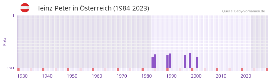 Heinz-Peter in der Vornamen-Hitliste von Österreich (1984-2023) Heinz-Peter in der Vornamen-Hitliste von Österreich (1984-2023)