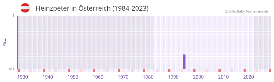 Heinzpeter in der Vornamen-Hitliste von sterreich (1984-2023)