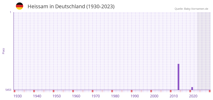 Heissam in der Vornamen-Hitliste von Deutschland (1930-2023) Heissam in der Vornamen-Hitliste von Deutschland (1930-2023)