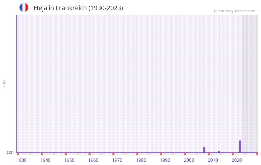 Heja in der Vornamen-Hitliste von Frankreich (1930-2023)