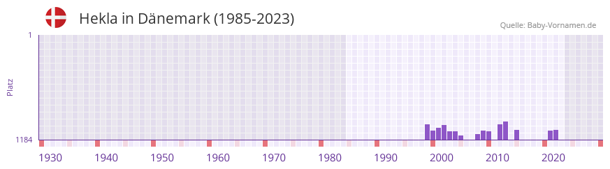 Hekla in der Vornamen-Hitliste von Dnemark (1985-2023)