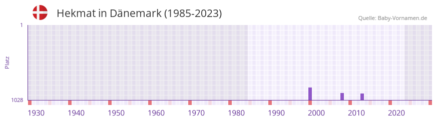 Hekmat in der Vornamen-Hitliste von Dnemark (1985-2023)