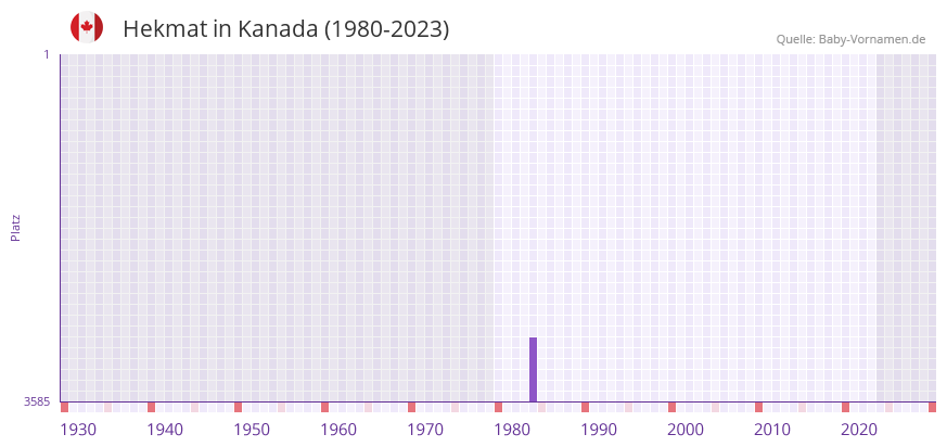 Hekmat in der Vornamen-Hitliste von Kanada (1980-2023)