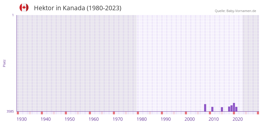 Hektor in der Vornamen-Hitliste von Kanada (1980-2023)