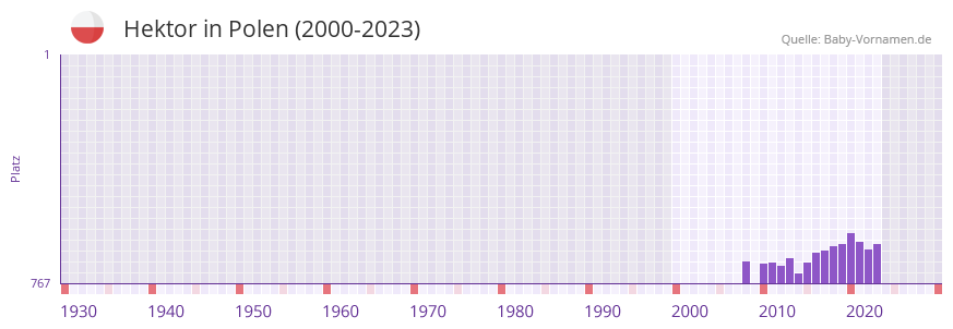 Hektor in der Vornamen-Hitliste von Polen (2000-2023)
