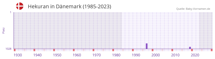 Hekuran in der Vornamen-Hitliste von Dänemark (1985-2023) Hekuran in der Vornamen-Hitliste von Dänemark (1985-2023)