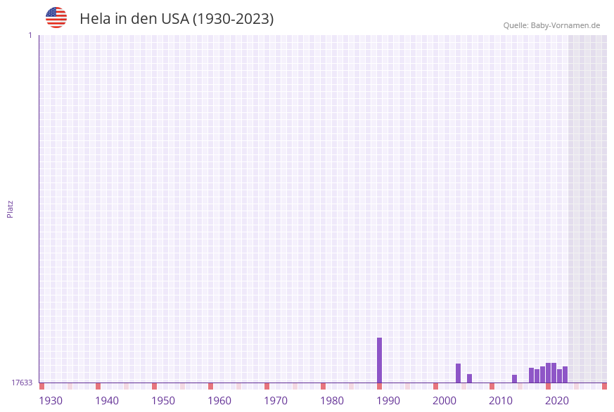 Hela in der Vornamen-Hitliste von den USA (1930-2023) Hela in der Vornamen-Hitliste von den USA (1930-2023)