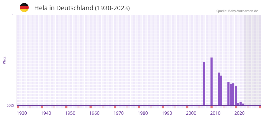 Hela in der Vornamen-Hitliste von Deutschland (1930-2023) Hela in der Vornamen-Hitliste von Deutschland (1930-2023)