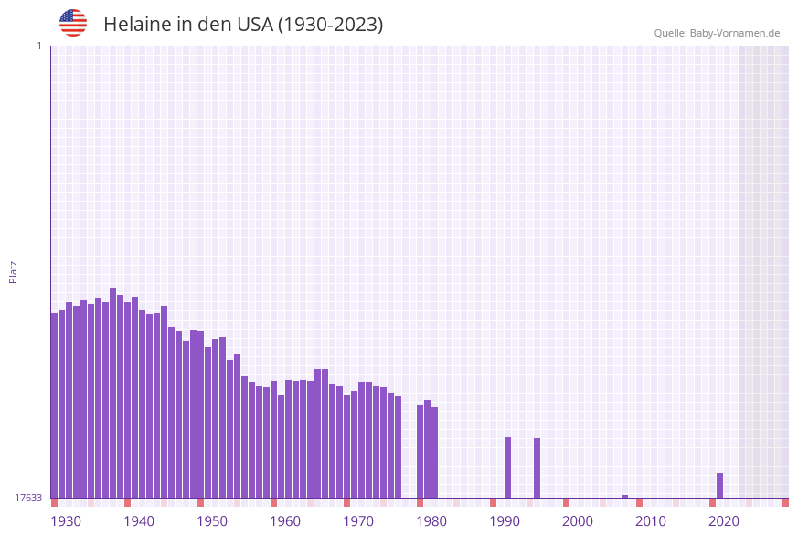 Helaine in der Vornamen-Hitliste von den USA (1930-2023)