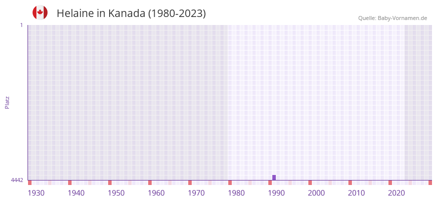 Helaine in der Vornamen-Hitliste von Kanada (1980-2023)