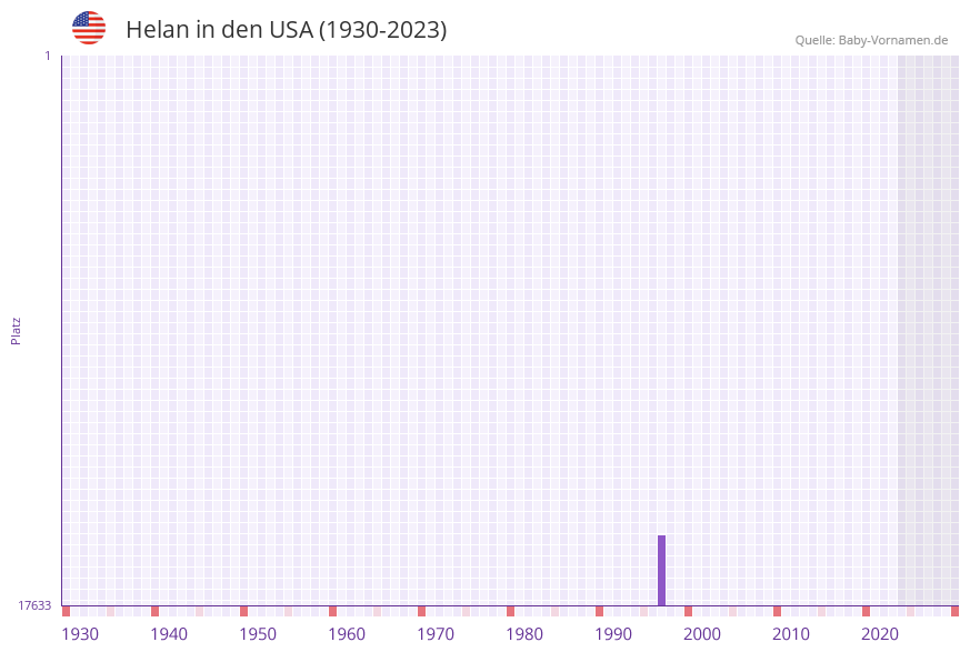 Helan in der Vornamen-Hitliste von den USA (1930-2023) Helan in der Vornamen-Hitliste von den USA (1930-2023)