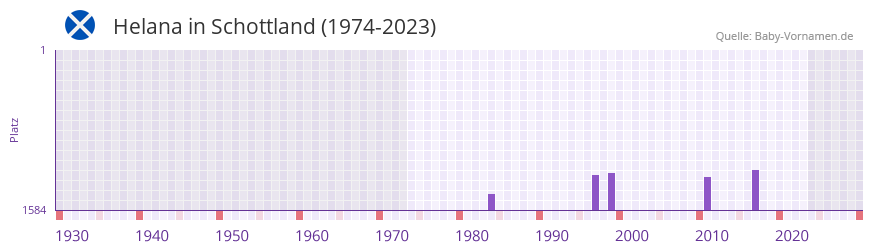 Helana in der Vornamen-Hitliste von Schottland (1974-2023)