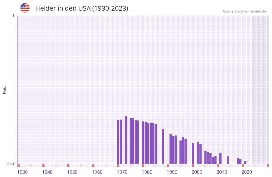 Helder in der Vornamen-Hitliste von den USA (1930-2023) Helder in der Vornamen-Hitliste von den USA (1930-2023)