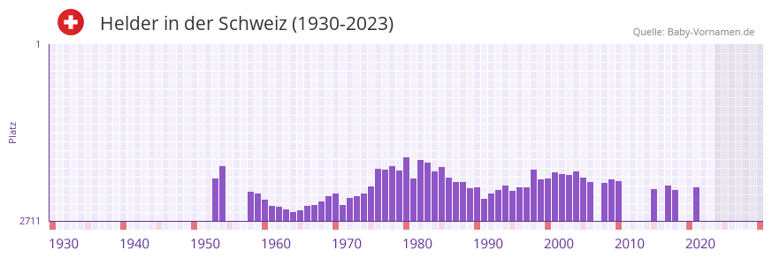 Helder in der Vornamen-Hitliste von der Schweiz (1930-2023) Helder in der Vornamen-Hitliste von der Schweiz (1930-2023)