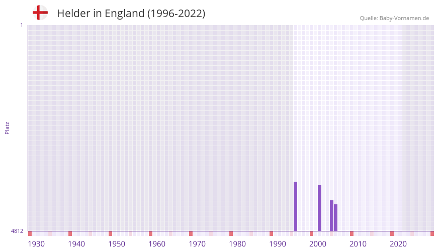 Helder in der Vornamen-Hitliste von England (1996-2022) Helder in der Vornamen-Hitliste von England (1996-2022)