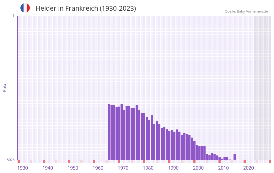 Helder in der Vornamen-Hitliste von Frankreich (1930-2023) Helder in der Vornamen-Hitliste von Frankreich (1930-2023)