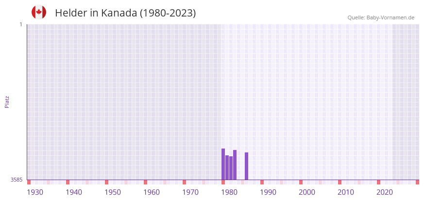 Helder in der Vornamen-Hitliste von Kanada (1980-2023) Helder in der Vornamen-Hitliste von Kanada (1980-2023)