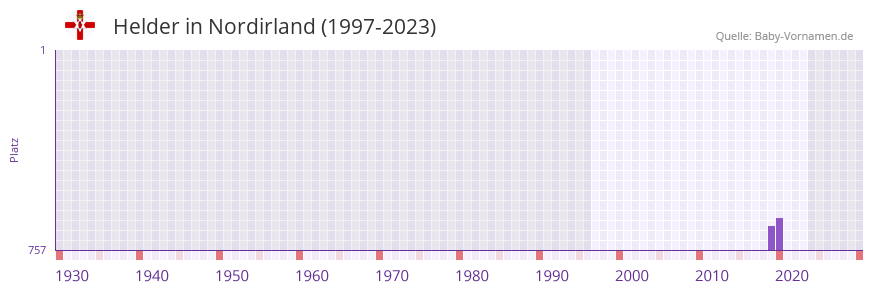 Helder in der Vornamen-Hitliste von Nordirland (1997-2023) Helder in der Vornamen-Hitliste von Nordirland (1997-2023)
