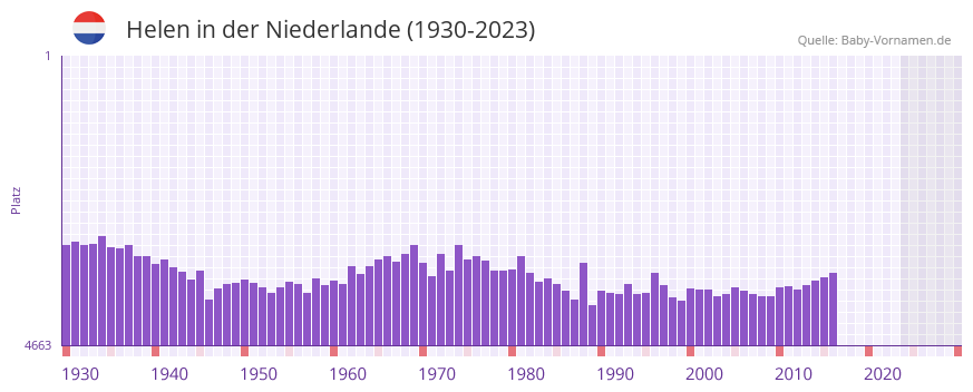 Helen in der Vornamen-Hitliste von der Niederlande (1930-2023)
