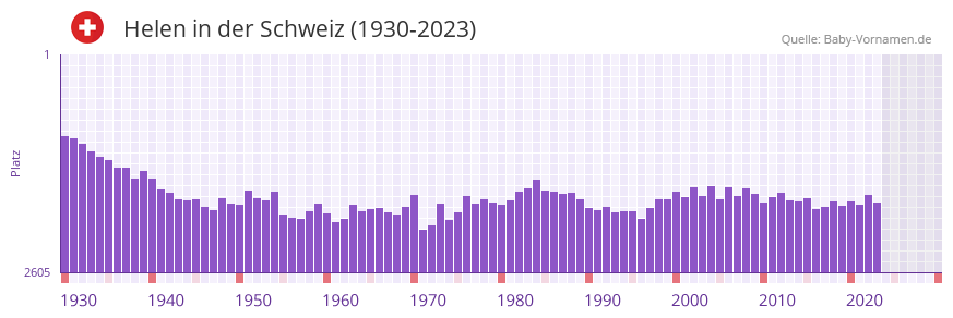 Helen in der Vornamen-Hitliste von der Schweiz (1930-2023)