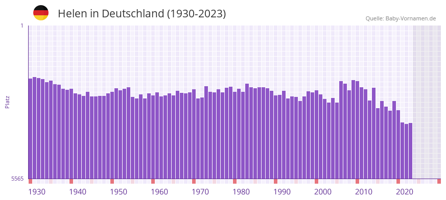 Helen in der Vornamen-Hitliste von Deutschland (1930-2023)