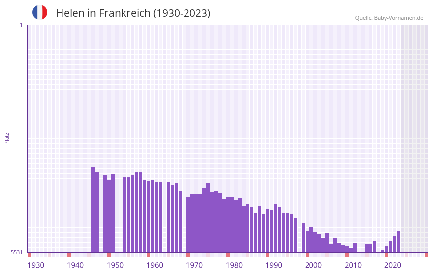 Helen in der Vornamen-Hitliste von Frankreich (1930-2023)