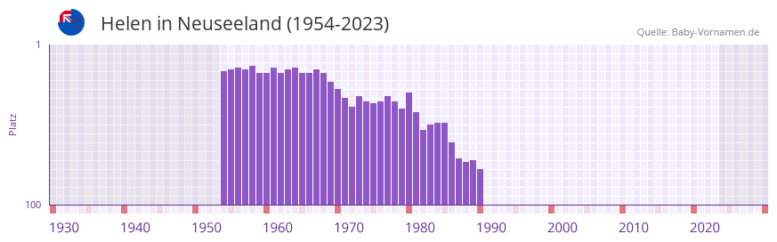 Helen in der Vornamen-Hitliste von Neuseeland (1954-2023)