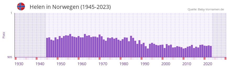 Helen in der Vornamen-Hitliste von Norwegen (1945-2023)