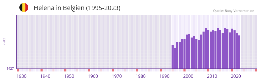 Helena in der Vornamen-Hitliste von Belgien (1995-2023)
