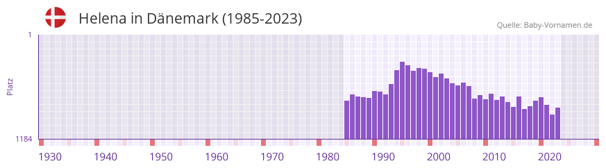 Helena in der Vornamen-Hitliste von Dnemark (1985-2023)