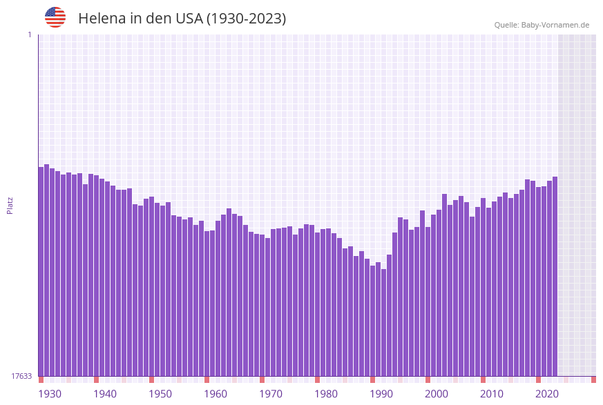 Helena in der Vornamen-Hitliste von den USA (1930-2023)