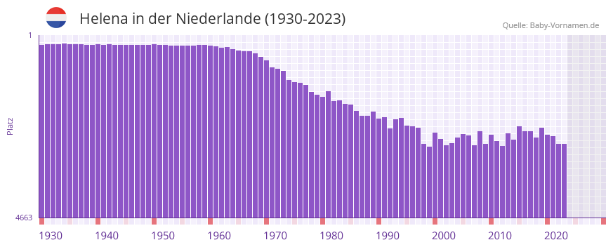Helena in der Vornamen-Hitliste von der Niederlande (1930-2023)