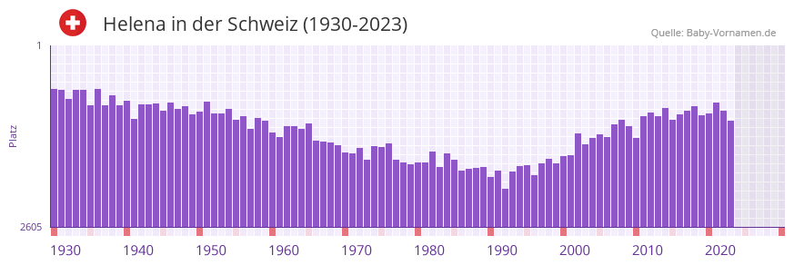 Helena in der Vornamen-Hitliste von der Schweiz (1930-2023)