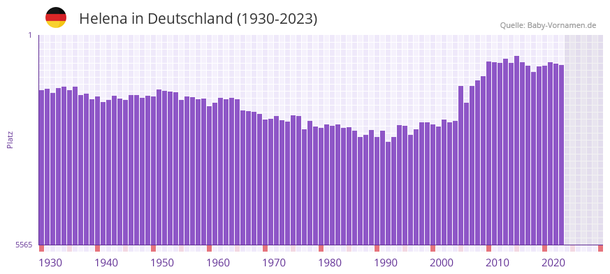 Helena in der Vornamen-Hitliste von Deutschland (1930-2023)