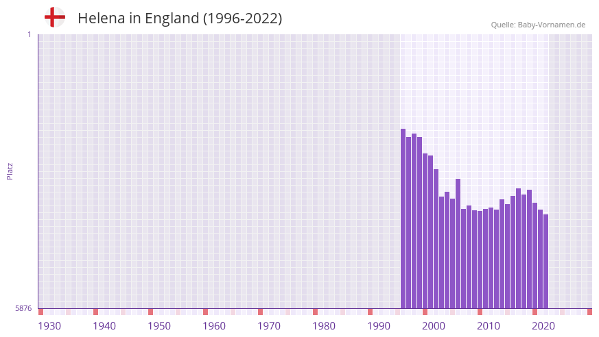 Helena in der Vornamen-Hitliste von England (1996-2022)